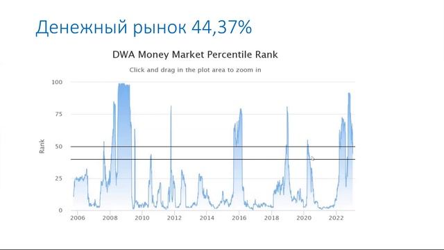 SP 500 в начале 2023 года | Результаты наших инвестиционных стратегий смотреть онлайн