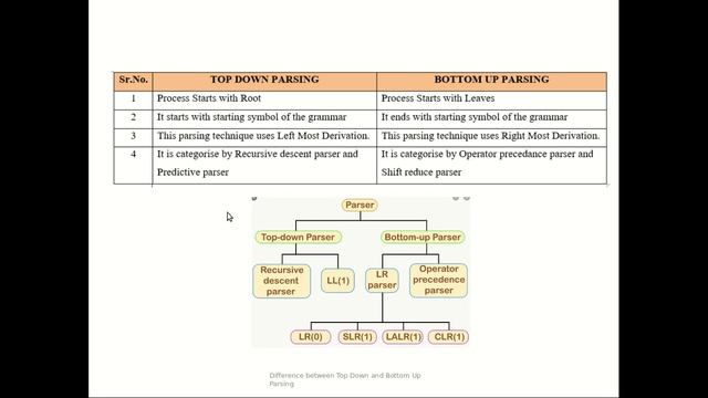 Difference in Top Down Parser and Bottom Up Parser смотреть онлайн