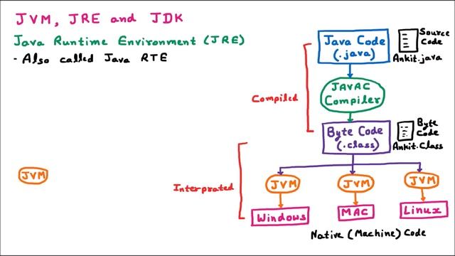 JVM, JRE and JDK (Java Virtual Machine, Java Runtime Environment & Java Development Toolkit) in Jav смотреть онлайн