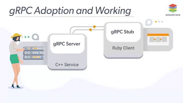 What is gRPC and how it works? смотреть онлайн