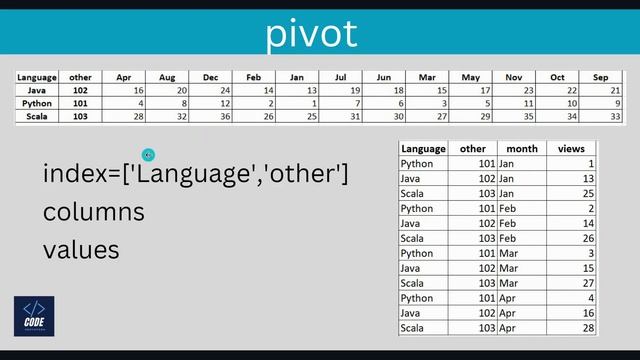 melt, pivot and query in pandas | Python смотреть онлайн