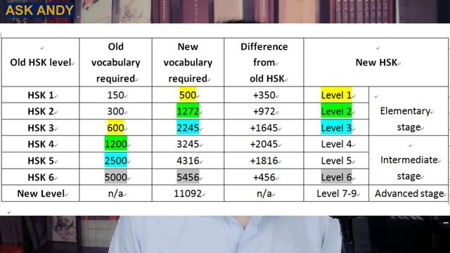 New HSK 2022 Exam has 9 levels! New HSK 3.0 Changes What Chinese learners need to do? learn Chinese смотреть онлайн