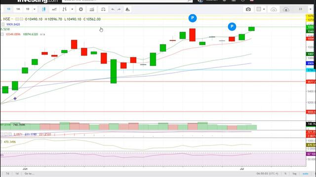 Bank Nifty & Nifty tomorrow 03rd JULY 2020 Daily Chart Analysis - SIMPLE EXPLAIN POWERFUL RETURN смотреть онлайн