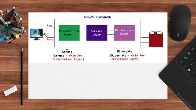 Spring Framework Tutorials || session -1 Introduction || by Swamy Masna смотреть онлайн