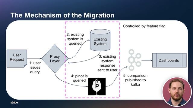 Migrating Low-Latency Time-Series Aggregation System to Pinot | Johan Adami, Stripe | RTA Summit '2 смотреть онлайн