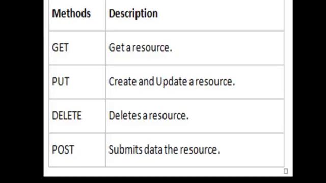WCF :- What is REST ( Representational state transfer ) ? смотреть онлайн