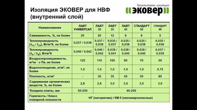 Фасадная изоляция ЭКОВЕР смотреть онлайн