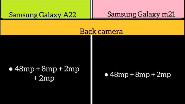 Samsung Galaxy A22 Vs Samsung Galaxy m21 смотреть онлайн