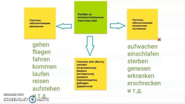 Perfekt. Часть 1. Как выбрать вспомогательный глагол haben или sein. Глаголы haben/sein в Präteritu