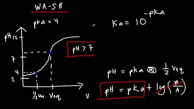 Acid Base Titration Curves - pH Calculations смотреть онлайн