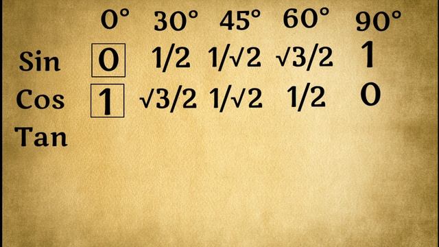 Best Trick To Remember Trigonometric Table | Learn Trigonometry Table in 3 minutes смотреть онлайн
