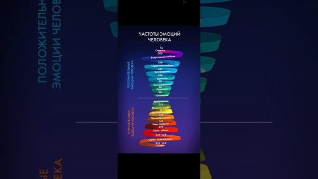 Частоты Эмоций Человека Шкала Частот Эмоций Вибрации Человека смотреть онлайн