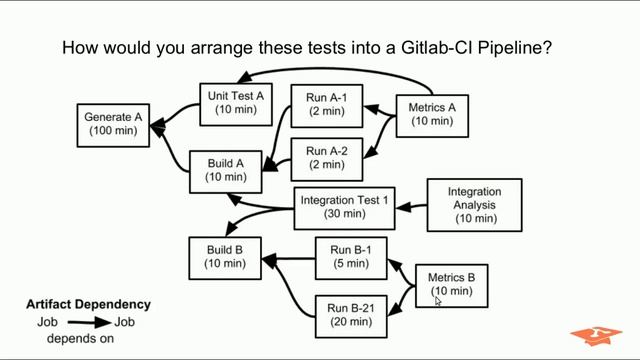 039 Gitlab CI's Biggest Design Flaw (Update: FIXED! See Description) смотреть онлайн