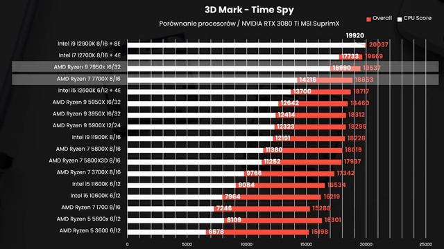 NOWY AMD Ryzen 7700X i 7950X смотреть онлайн