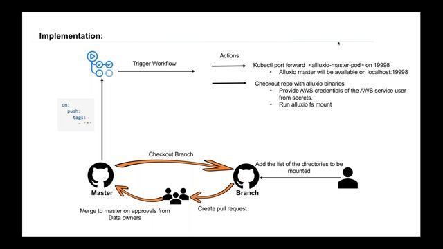Integrating Open Source Alluxio in AWS EKS with Terraform смотреть онлайн