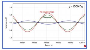 Резонанс в колебательном контуре