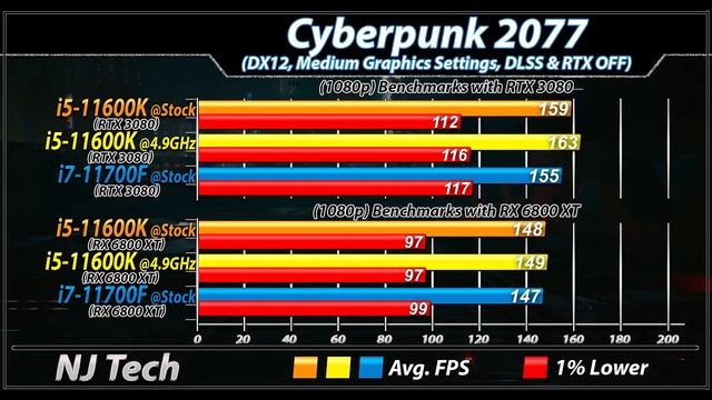 i5-11600K Vs. i7-11700F | Which is Better Value for Money? смотреть онлайн