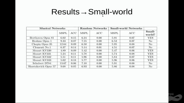 Seminário de Computação Gráfica: The fractal nature of classical music networks (2020) смотреть онлайн