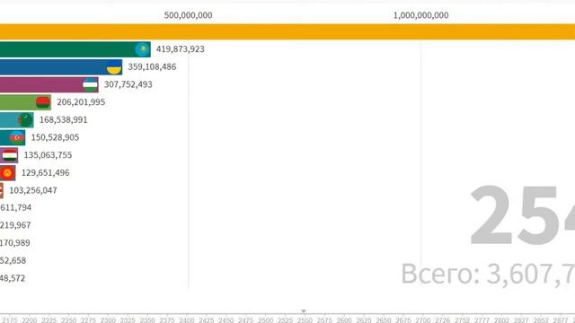 Население бывщего СССР в будущем (2100-3000) смотреть онлайн