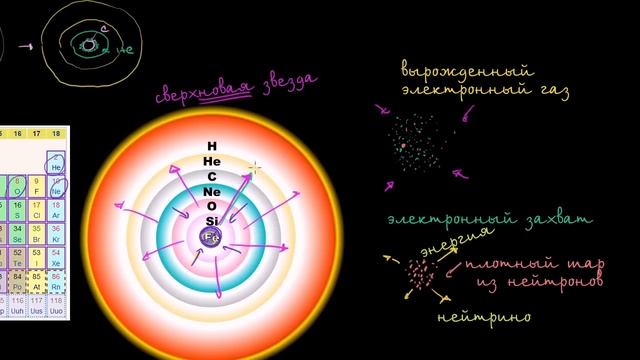 Сверхновые звезды (видео 7) | Звёзды, чёрные дыры и галактики | Космология и астрономия смотреть онлайн