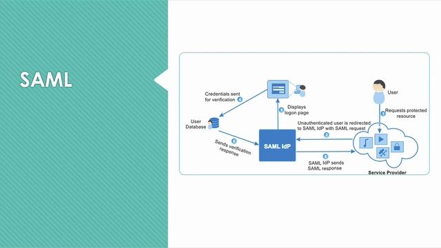 SSO: SAML vs OAUTH vs OIDC смотреть онлайн