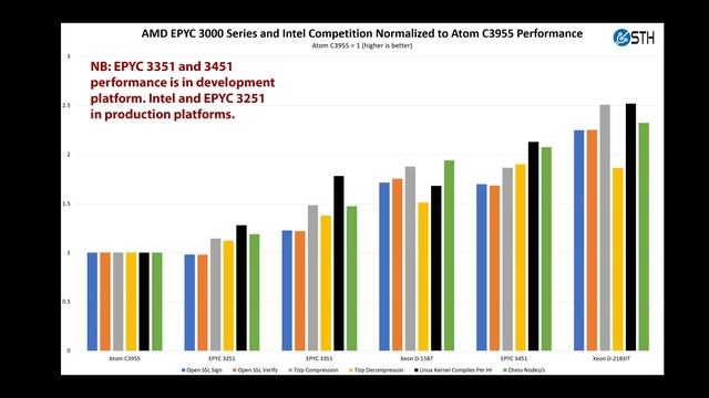 AMD EPYC 3451 16 core Hands-on and What it Means for the Embedded Market смотреть онлайн