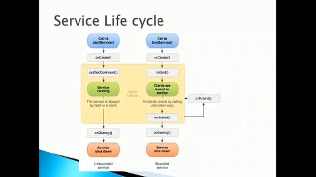 EC312 object oriented programming, module 5-Services-Asst Prof Deepthi Thomas смотреть онлайн