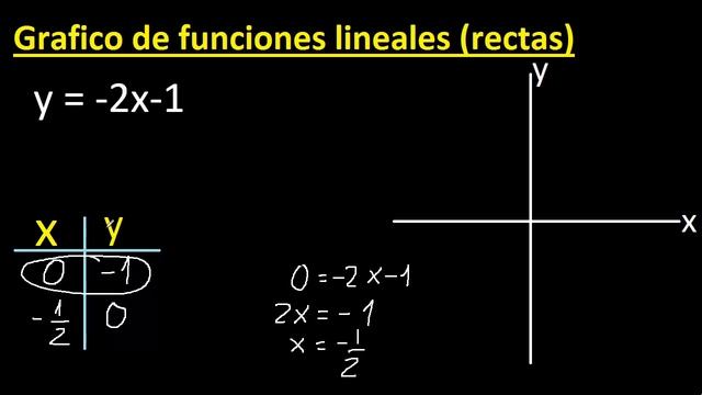 graficar f(x)=-2x-1 . y=-2x-1 . Grafico de funciones lineales , rectas , tabulando смотреть онлайн