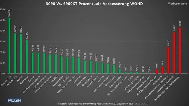 AMD Radeon RX 6900 XT vs. Nvidia Geforce RTX 3090 | Benchmark-Duell in 30 Spielen | WQHD und 4K смотреть онлайн