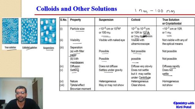 Colloids: Part 1 - Classification | #KirtiPatelChemistry смотреть онлайн