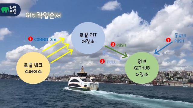 6년차 개발자가 알려주는 개발용어 8. Git(Svn 비교), Github смотреть онлайн