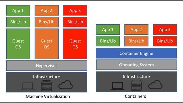 docker for beginners tutorial 2 - why docker container? смотреть онлайн
