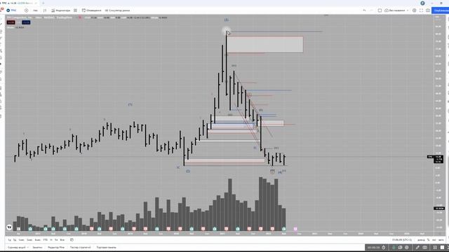 Прогноз акций TPIC и AMC, Прогноз RETL (Direxion Daily Retail Bull 3X ETF). Покупать? смотреть онлайн