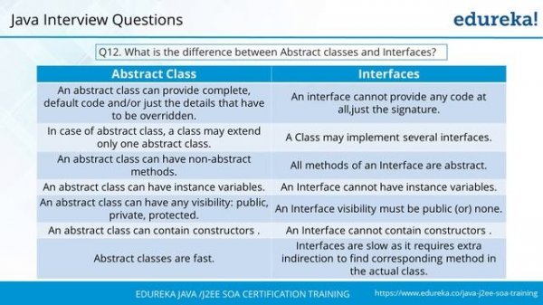 Java Interview Questions and Answers | Java Tutorial | Java Online Training | Edureka