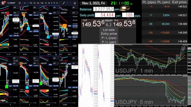 2023.11.3 Fri Part 2. +27,756 yen, +5.4 pips, 17 trades. USDJPY SCALPING LIVE. смотреть онлайн