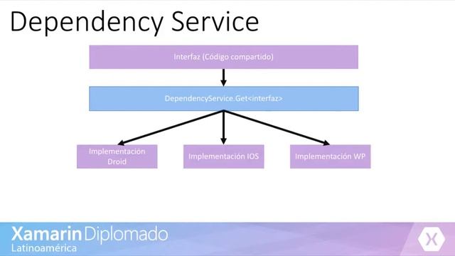 Modulo 4 Dependency Service y SQLite Net смотреть онлайн