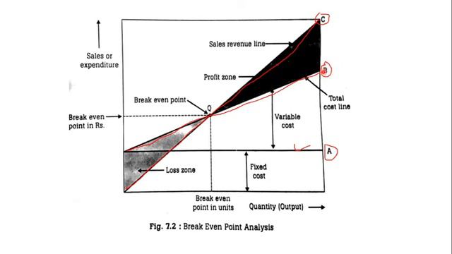 Linear break even analysis method смотреть онлайн