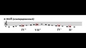 Урок по сольфеджио: Альтерация. Альтерированный мажор и минор