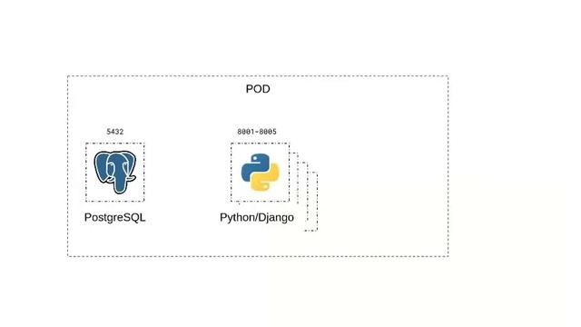PART 2: Overview - Deploying Python based web applications using Podman. смотреть онлайн