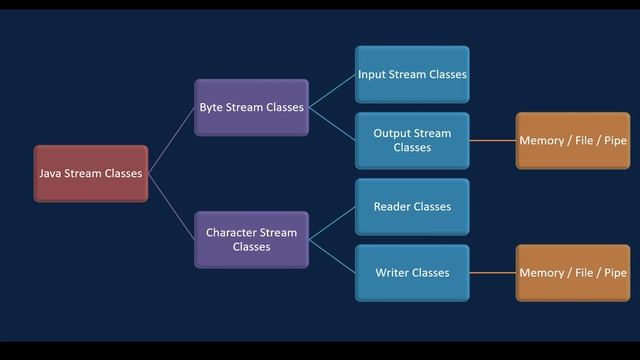 File Handling in Java | Introduction | ISC Class 11 смотреть онлайн