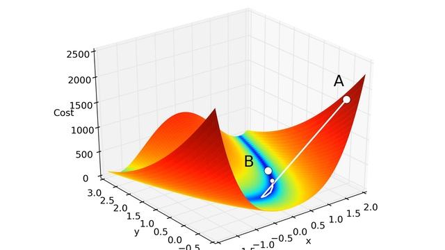 Gradient descent, Rosenbrock function (Powell) смотреть онлайн