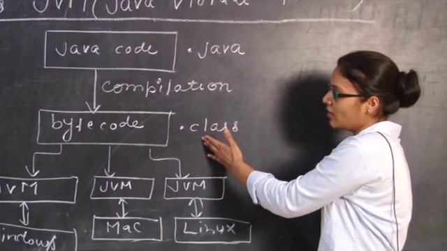 What is Java Virtual Machine (BCA, MCA) JAVA Gurukpo смотреть онлайн