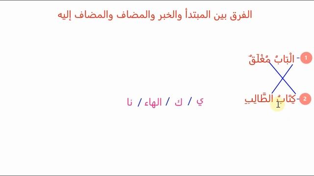 Разница между мубтадой и хабаром и мудоф и мудоф илейхи.