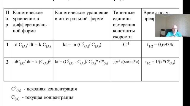 Лекция В.В.Загорского о химической кинетике смотреть онлайн