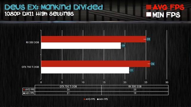 GTX 750 Ti vs AMD RX 550 I Benchmark I Who is Win in the Game смотреть онлайн