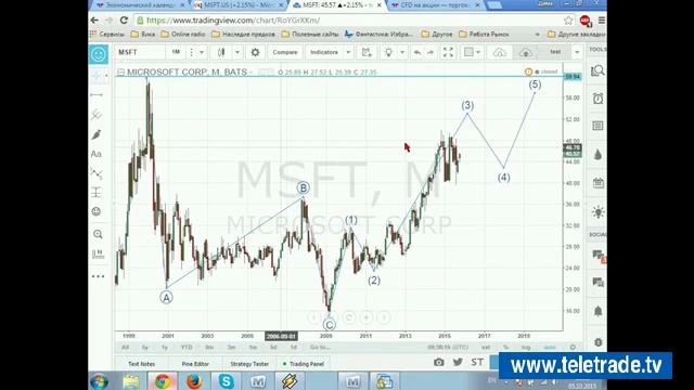 Teletrade Трунин Комплексный анализ финансового рынка и торговые идеи 2015 10 05 1