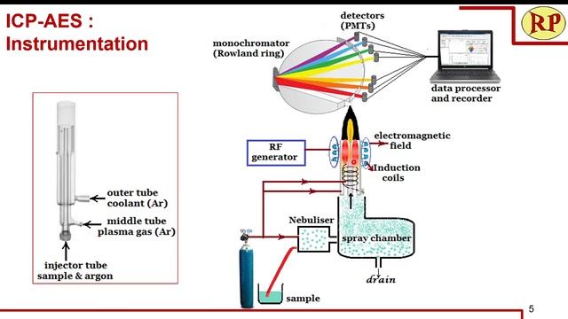 ICP-AES|Inductively coupled plasma-Atomic emission spectroscopy|Principle, Instrumentation & workin смотреть онлайн