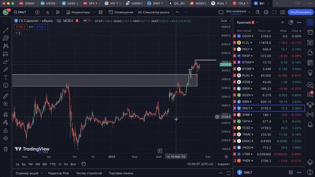 Обзор рынка. Тренд или вынос шортов ? смотреть онлайн