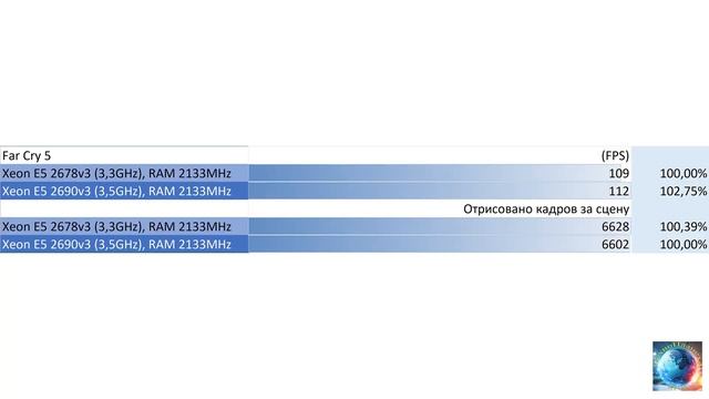 Xeon E5 2678v3 3300MHz vs Xeon E5 2690v3 3500MHz. Unlock Turbo Boost  Undervolting -100mV