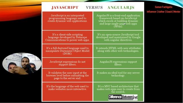 EASY Understanding | JavaScript, Angular, AngularJS | For Recruiters | Suman Pachigulla | Recruitin смотреть онлайн
